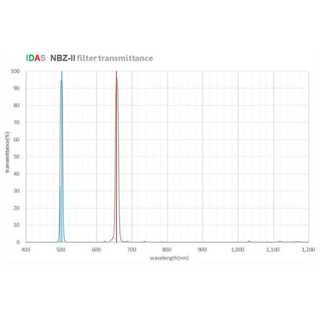 IDAS Filtro NBZ-II 10nm 2" grafico di trasmittanza