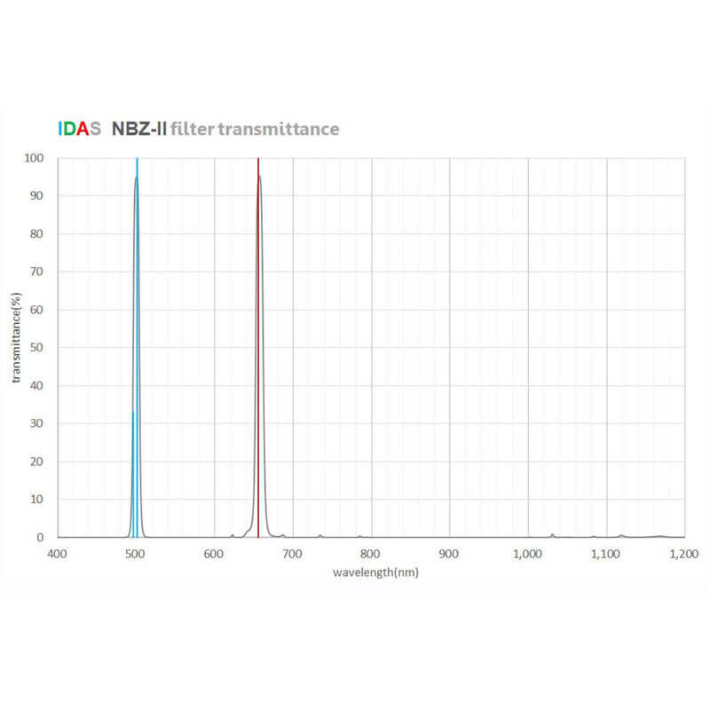 IDAS Filtro NBZ-II 10nm 2" grafico di trasmittanza