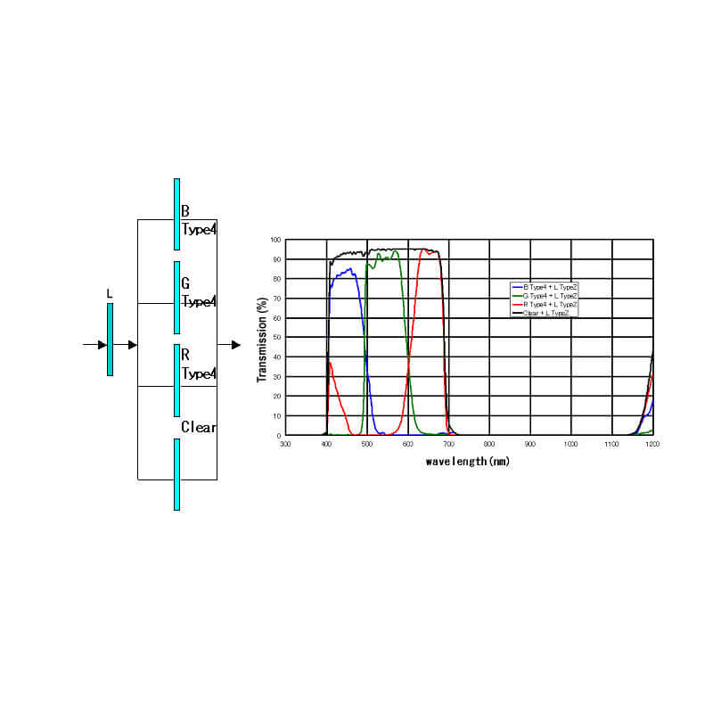 IDAS Filtro Type 4 BGR+L 1.25" grafico di trasmissione