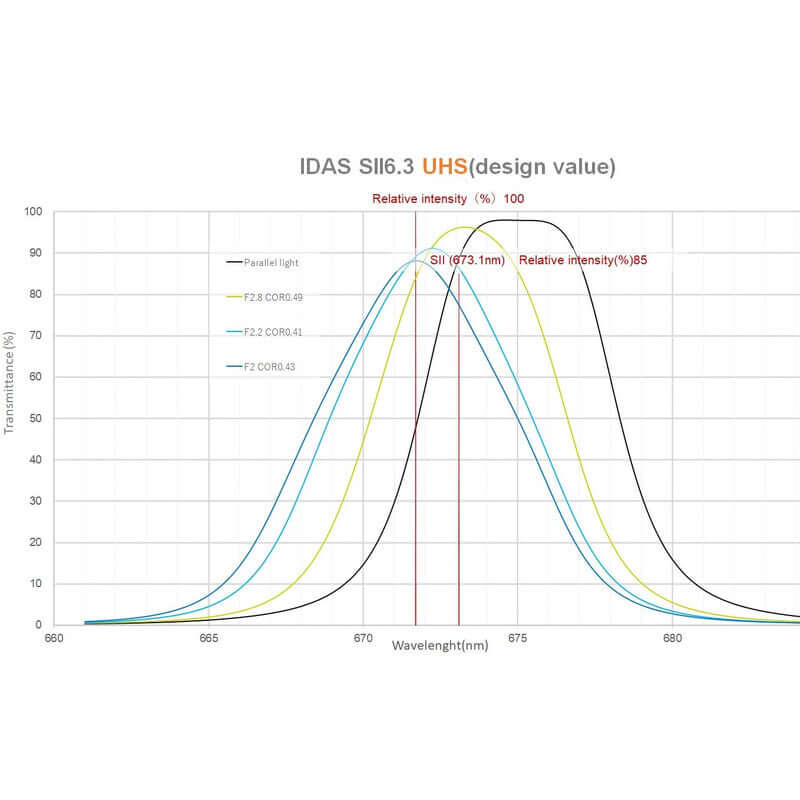Grafico transmittanza IDAS Set Filtri SHO 52mm