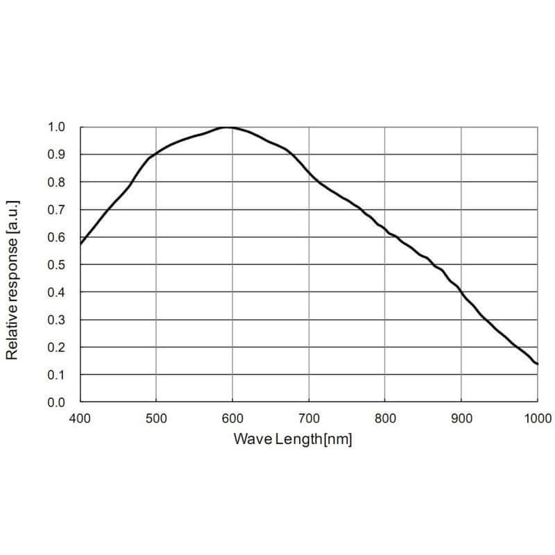 Grafico della risposta relativa del sensore ZWO ASI 290 MM Mono