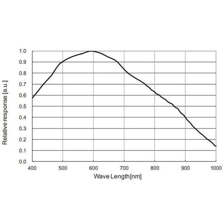 Grafico della risposta relativa del sensore ZWO ASI 290 MM Mono