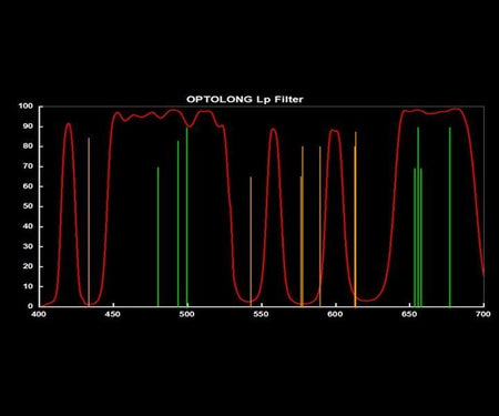 Grafico del filtro L-Pro Optolong per Sony FF, mostra spettro luminoso e capacità di riduzione inquinamento luminoso