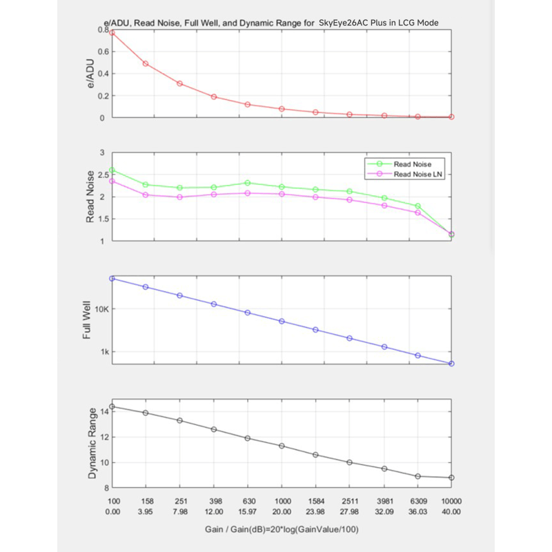Grafici di rumore di lettura, full well e gamma dinamica in funzione del gain della ToupTek SkyEye26AC Plus
