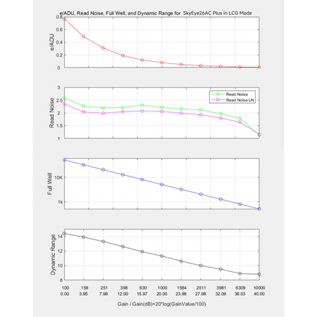 Grafici di rumore di lettura, full well e gamma dinamica in funzione del gain della ToupTek SkyEye26AC Plus