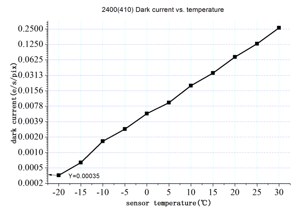Grafico corrente oscura vs temperatura per sensore ZWO ASI2400. Aumento corrente a incrementare della temperatura.