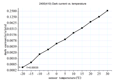 Grafico corrente oscura vs temperatura per sensore ZWO ASI2400. Aumento corrente a incrementare della temperatura.