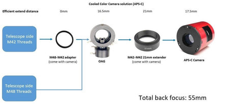 Schema di configurazione fotocamera astronomica APS-C con accessori, distanza focale totale 55mm, adattatori e estensore inclusi.
