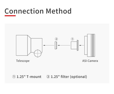 Diagramma del metodo di connessione tra telescopio e fotocamera ASI con T-mount e filtro opzionale.